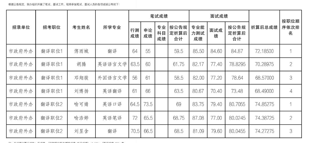 名单已出！重庆2026省考总成绩公布！📌发布单位:重庆市公务员局📌