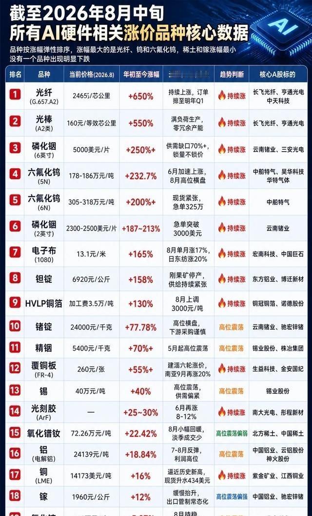 截止到八月份领涨排行榜分别是：光纤、光棒、磷化铟、六氟化钨跟电子布……说白了今年