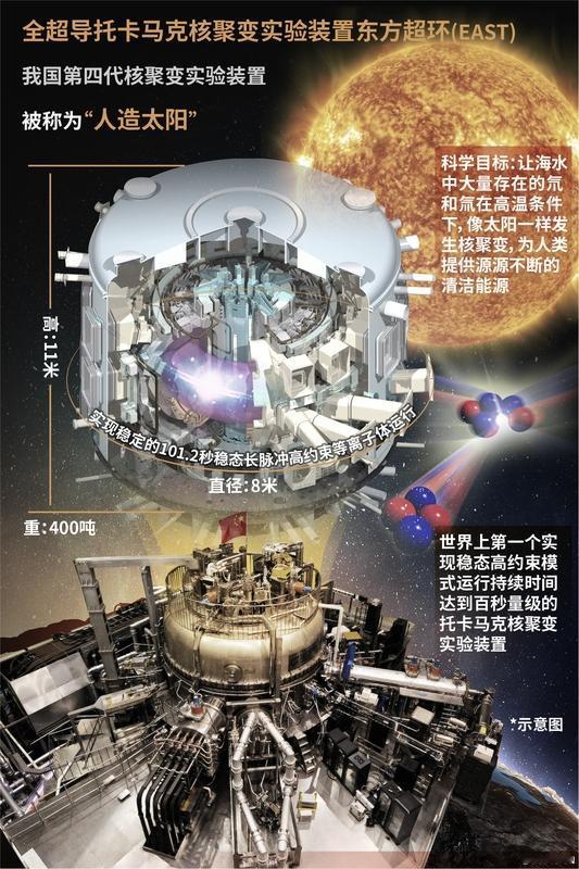 中国“人造太阳”实验最近新突破不断，太让人振奋了！1月2日，中科院合肥物质科学