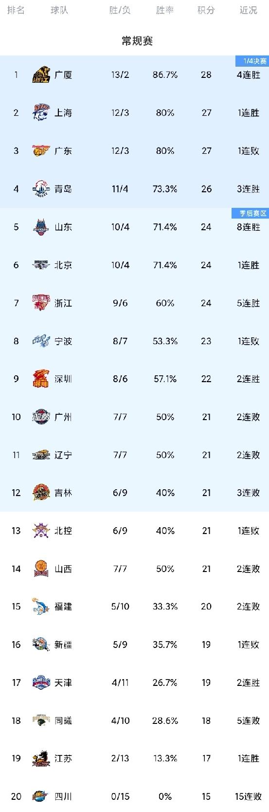 CBA最新积分榜！广东40分惨败被上海反超，山东豪取8连胜，四川0胜15负。原