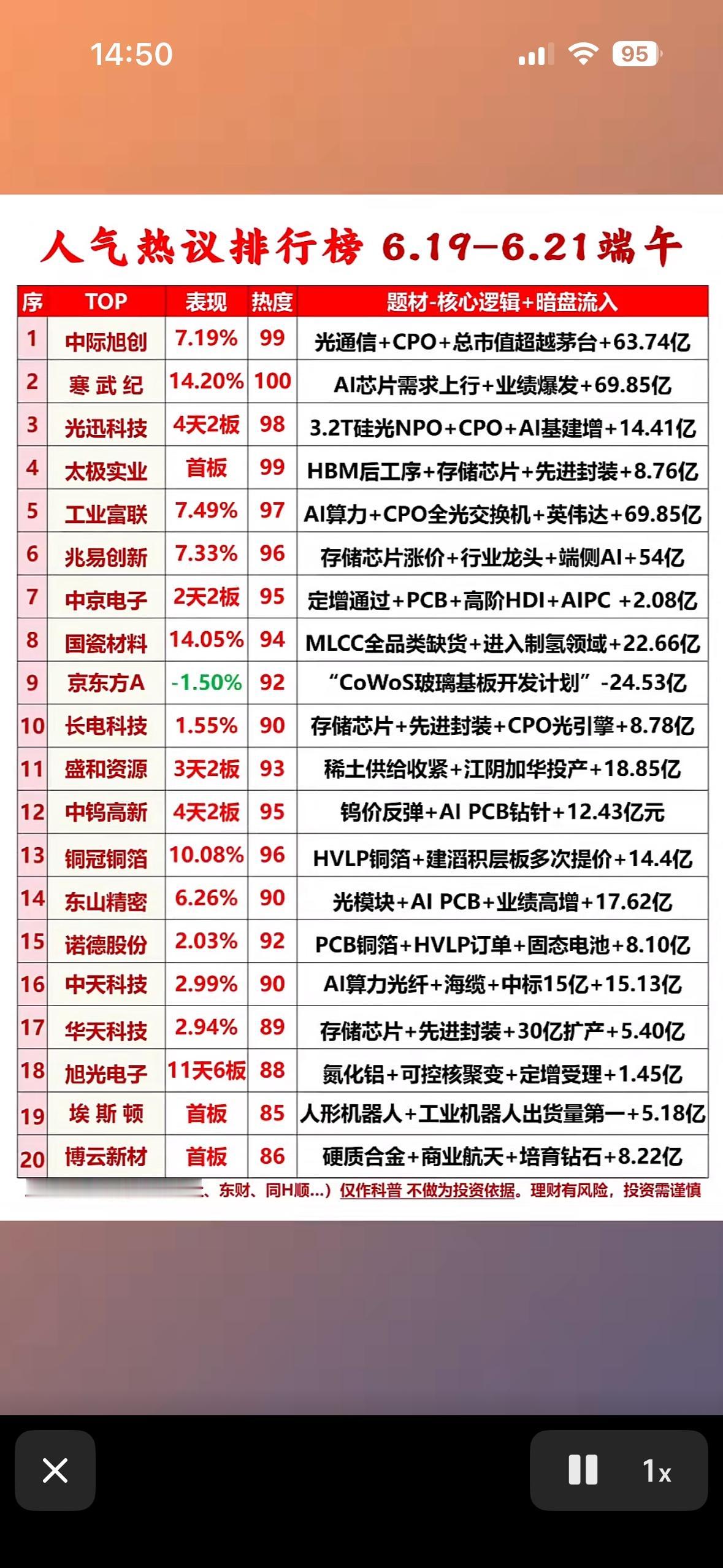 6月19日端午热榜出炉！AI芯片+光通信霸榜，寒武纪14.2%狂飙，中际旭创市值