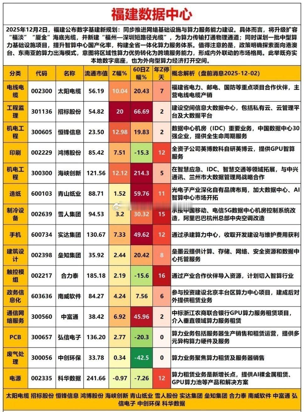 利好加持：福建数据中心概念股梳理福建省公布数字经济基础设施新规划，重点聚焦网络升
