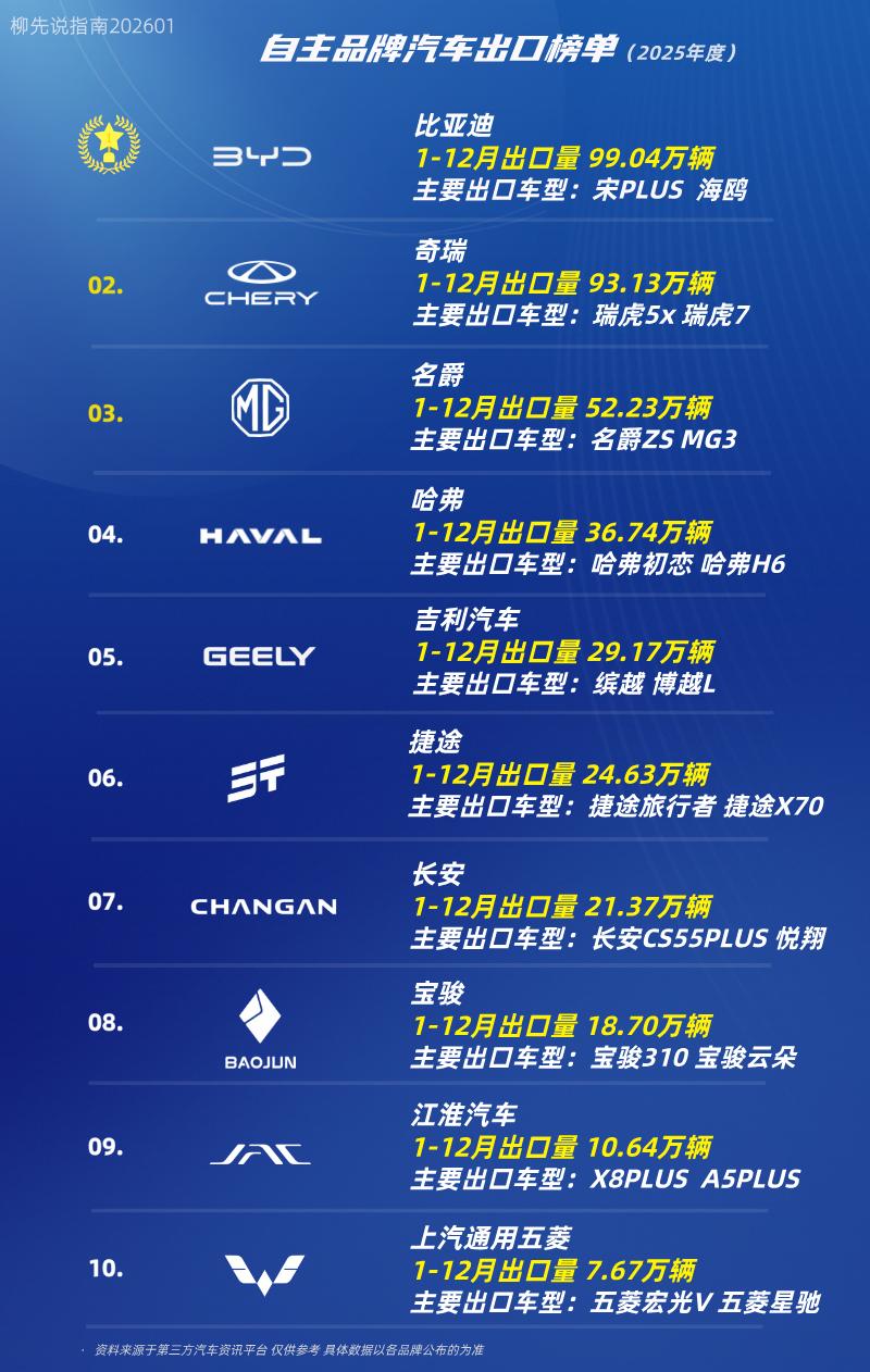 中国汽车品牌出海TOP10第十名：上汽通用五菱第九名：江淮汽车第八名：宝骏