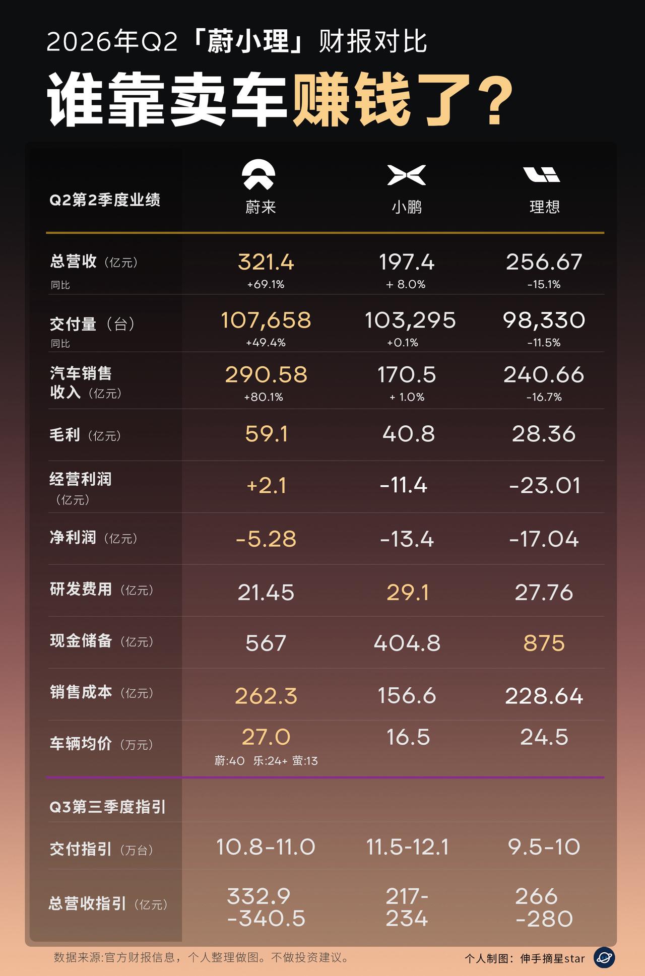 「蔚小理」Q2财报出炉，没有对比没伤害？蔚来销量最高！量价齐升。小鹏幸福的烦恼