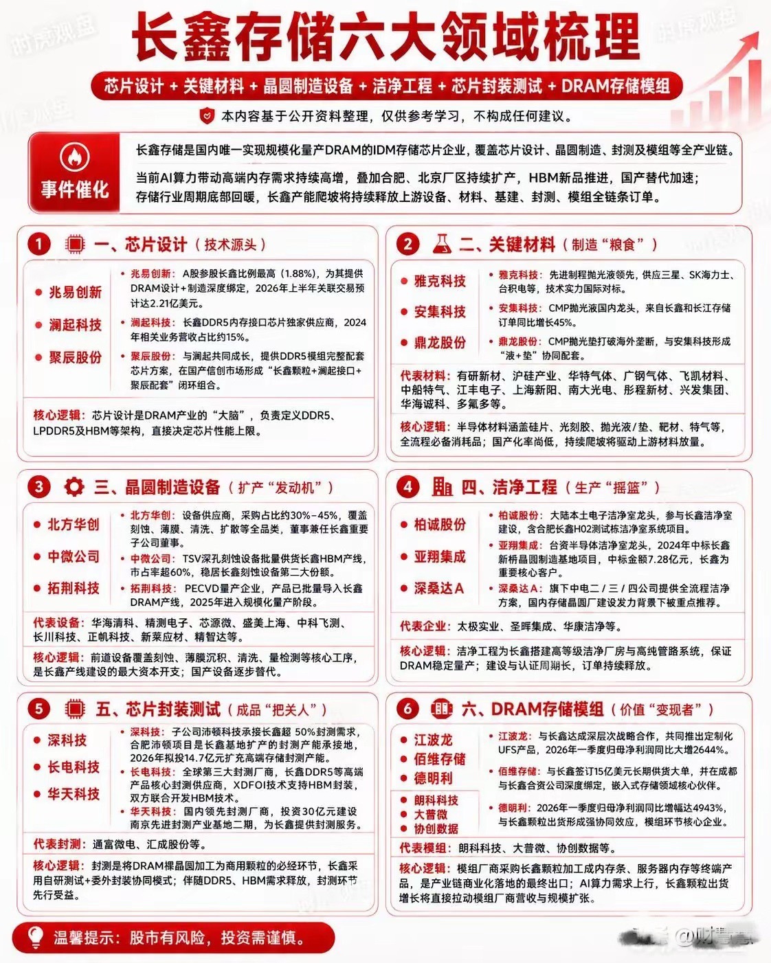 长鑫存储产业链，一张图看懂长鑫存储不只是一个“存储芯片”概念，它背后其实牵动的是