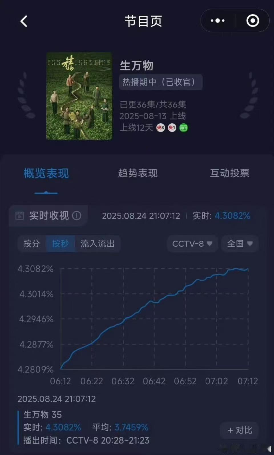 生万物收视破4.3生万物酷云峰值生万物酷云峰值，牛，🙌🙌