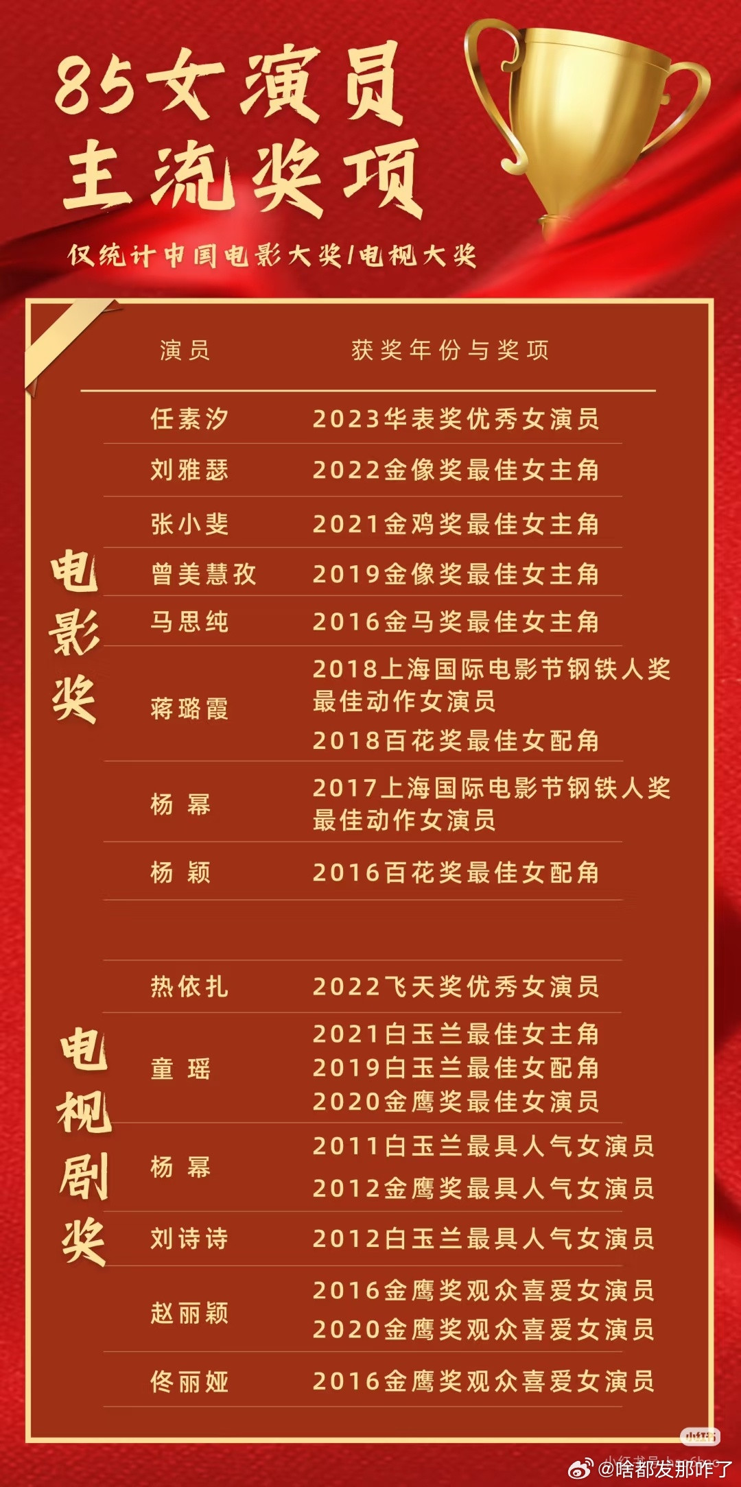 女演员视后含金量这个奖项统计表很齐全了🙌一、电影奖：1️⃣任素汐2023