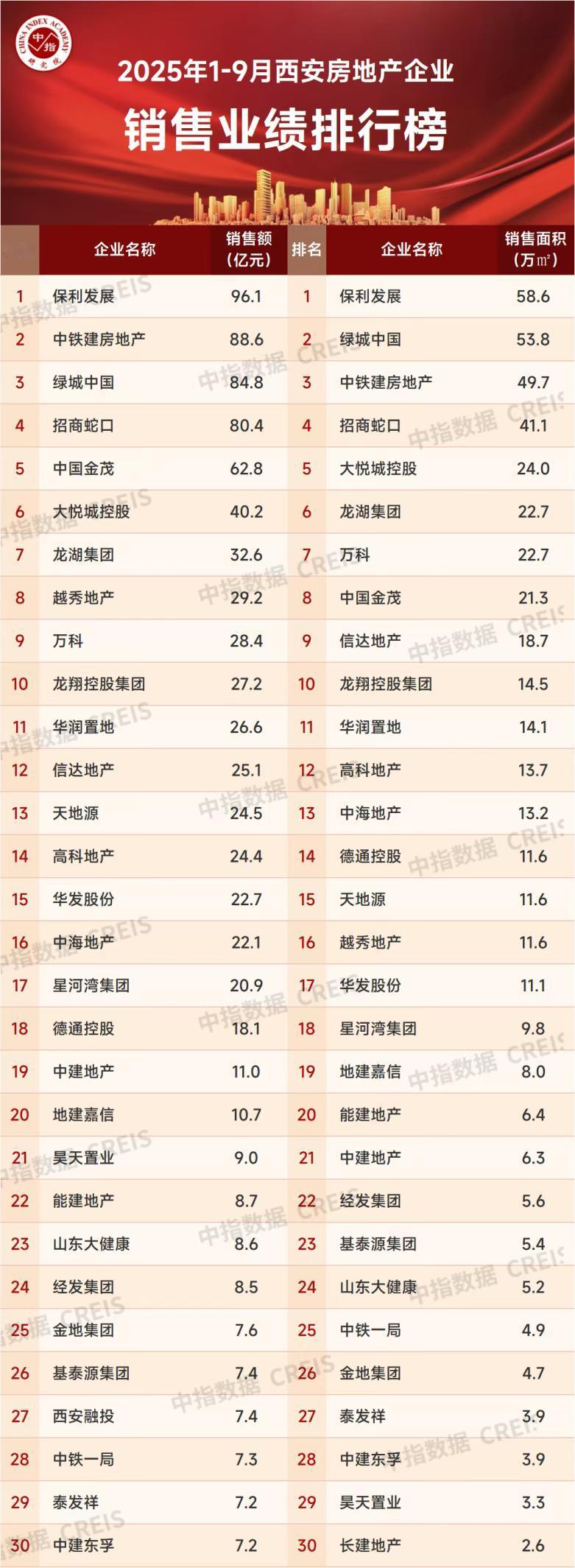 2025年前三季度，西安房地产市场面临严峻挑战，整体业绩呈现明显下滑态势。据