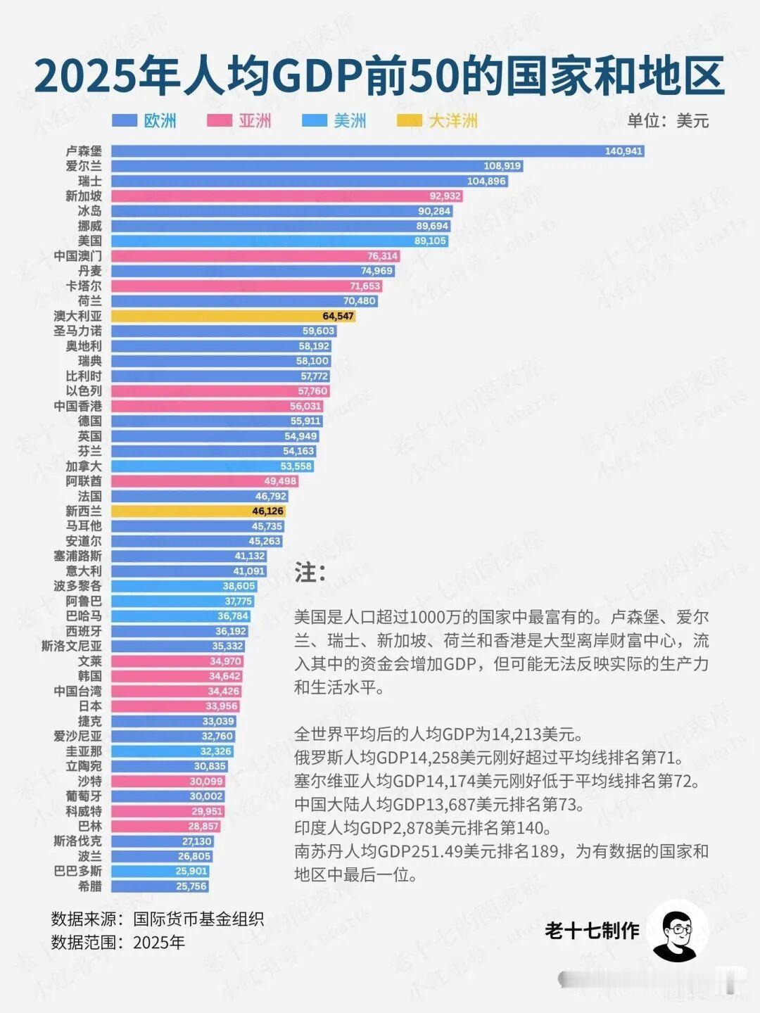人均GDP前50国家排名，中国🇨🇳2030达到中等发达国家水平，还是蛮挑战的