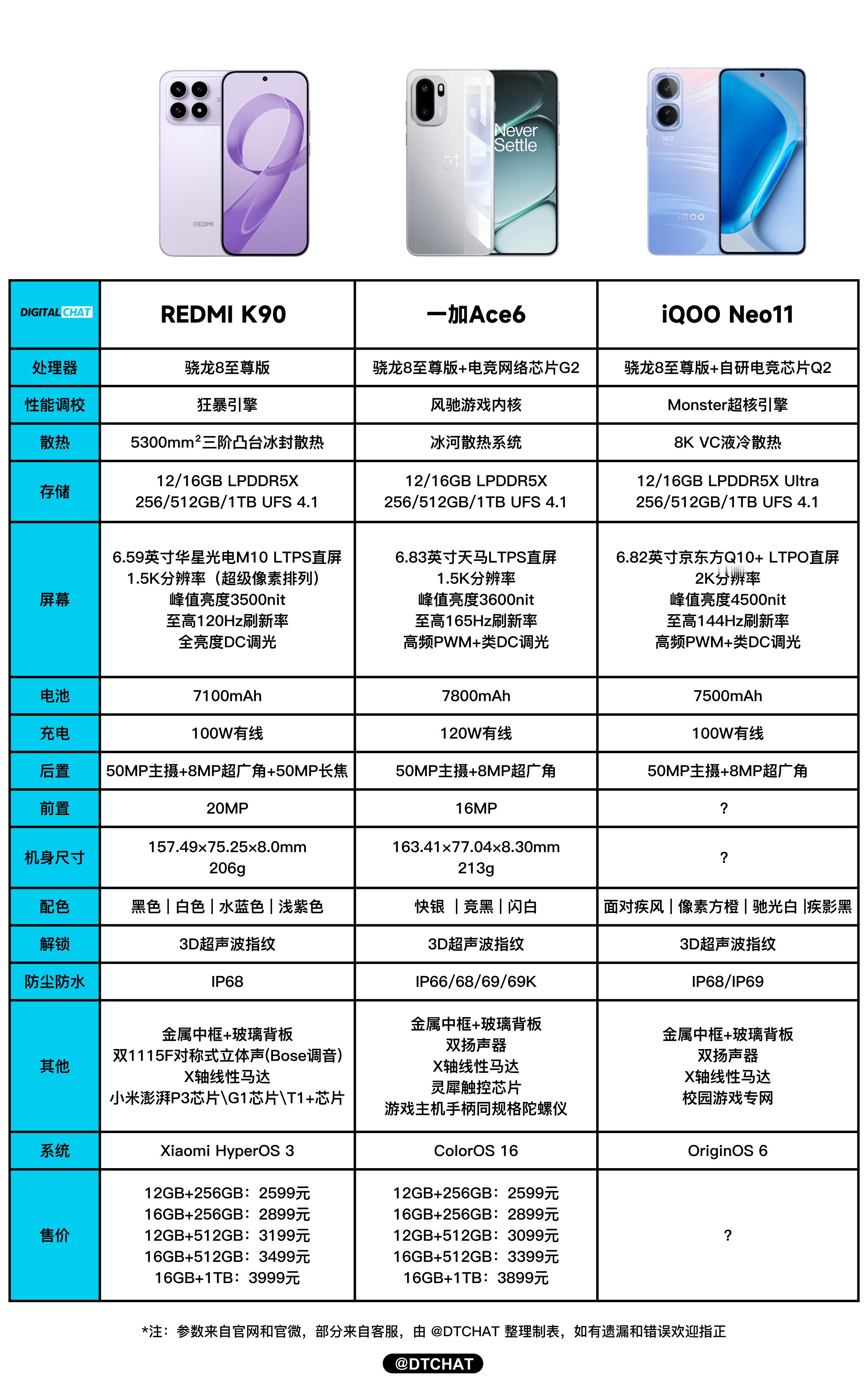 简单汇总了一下REDMIK90、一加Ace6、iQOONeo11三款机器的
