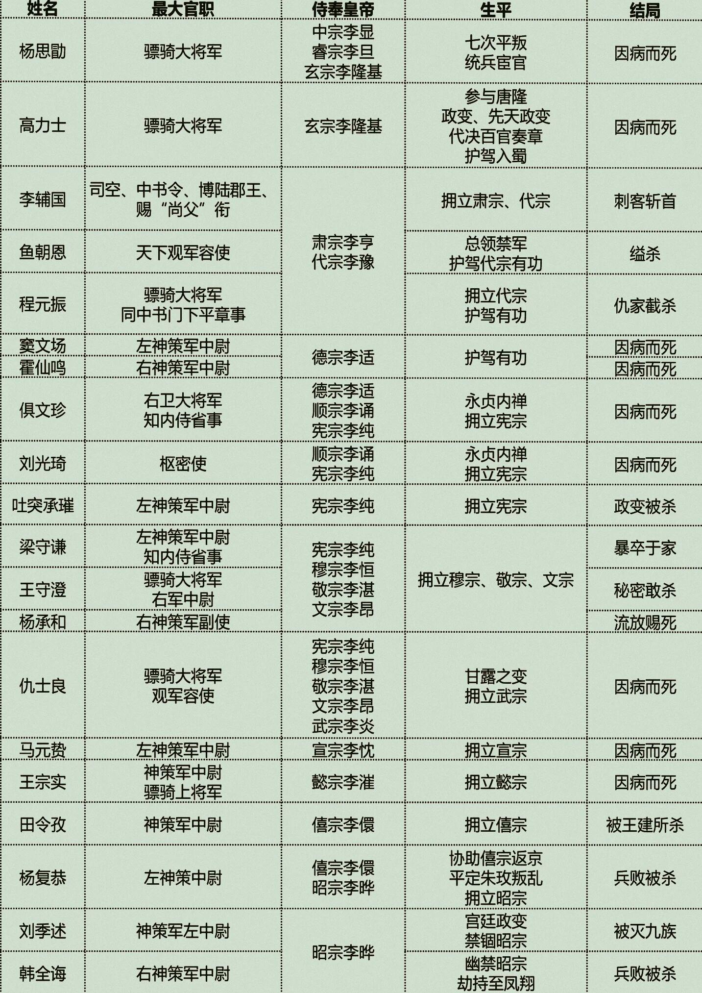 唐代宦官中的大佬们。
