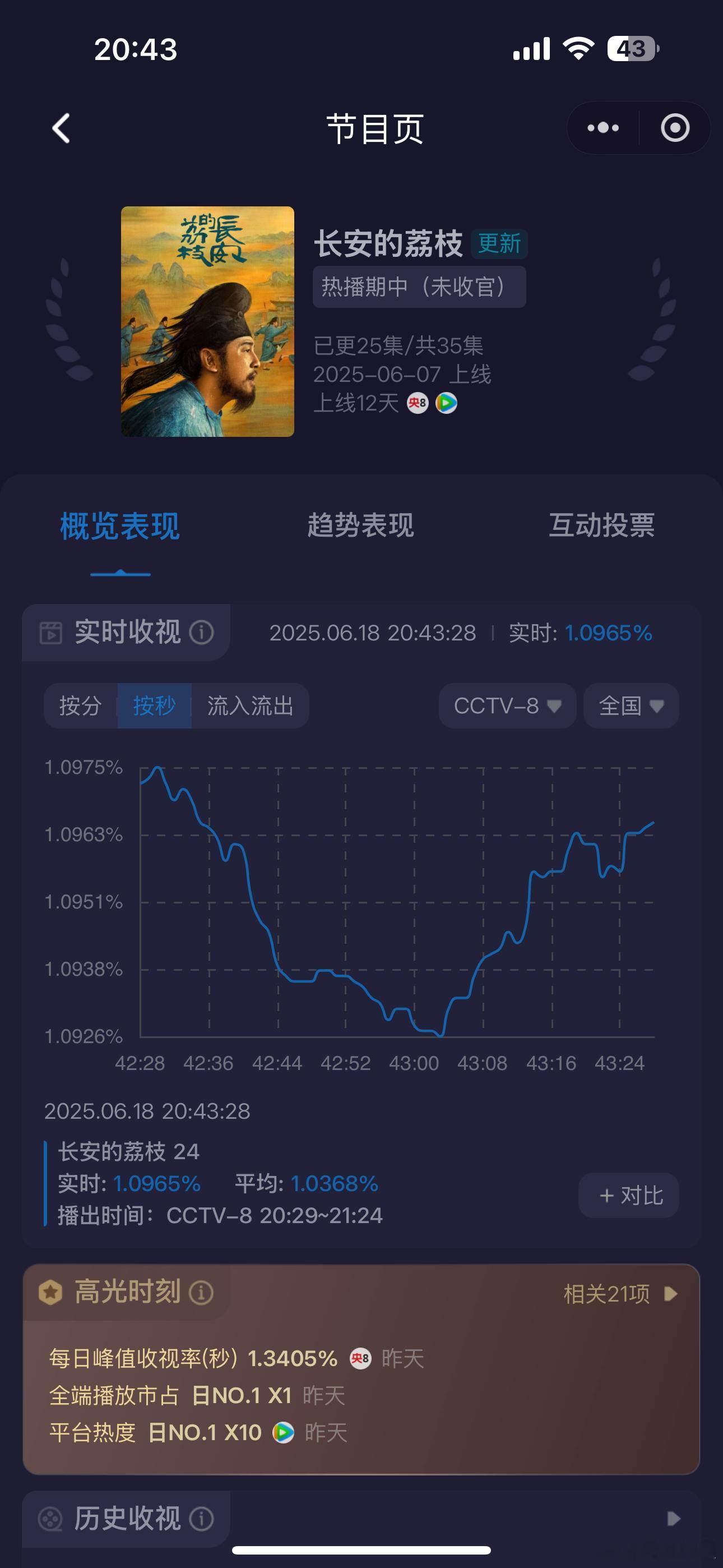 卧槽！《长安的荔枝》今天第二集要跌破1开头了么，一路向下仿佛看到了《风起陇西》…