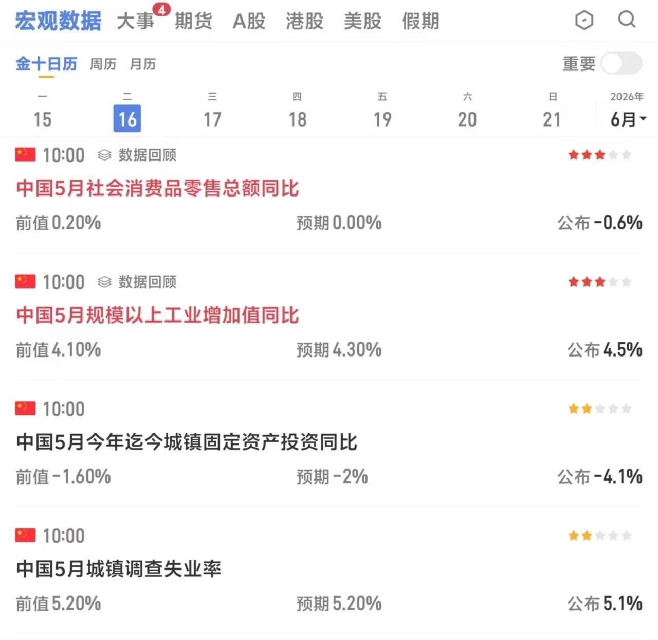 消费弱爆了5月经济数据发布，太弱了比我之前预期的还要弱。回到投资角来