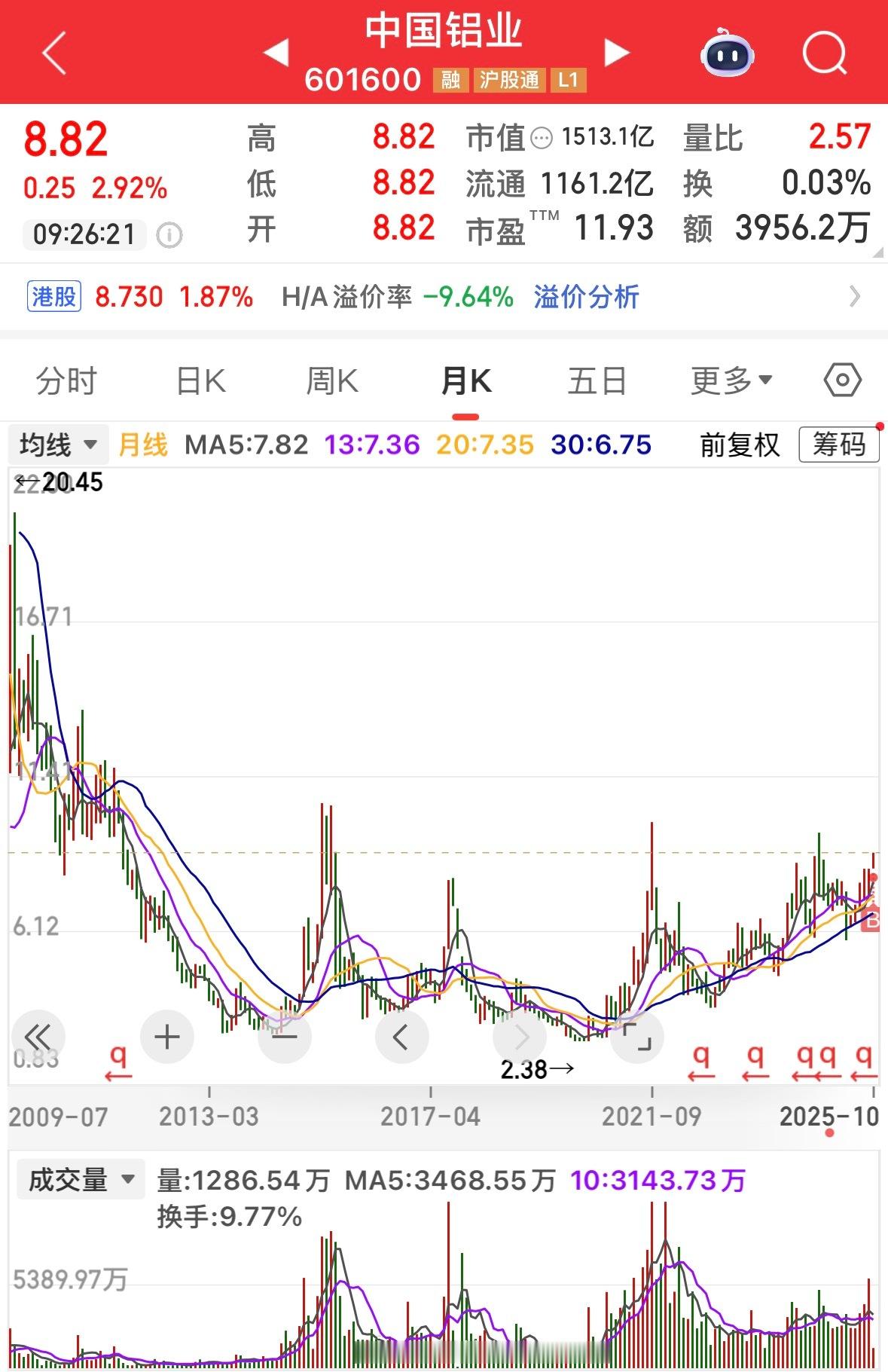 如果你未来几年不打算离开股市，龙蟠和铝业值得你长期关注。​​​