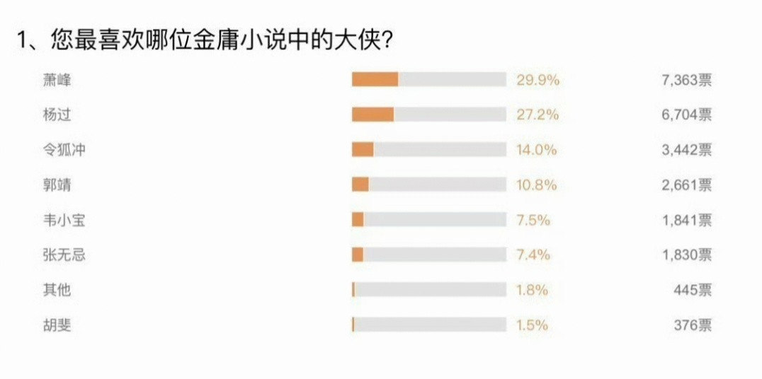 这是19年的投票金书男角:萧峰＞杨过＞令狐冲＞郭靖＞韦小宝＞张无忌(难以理解张无