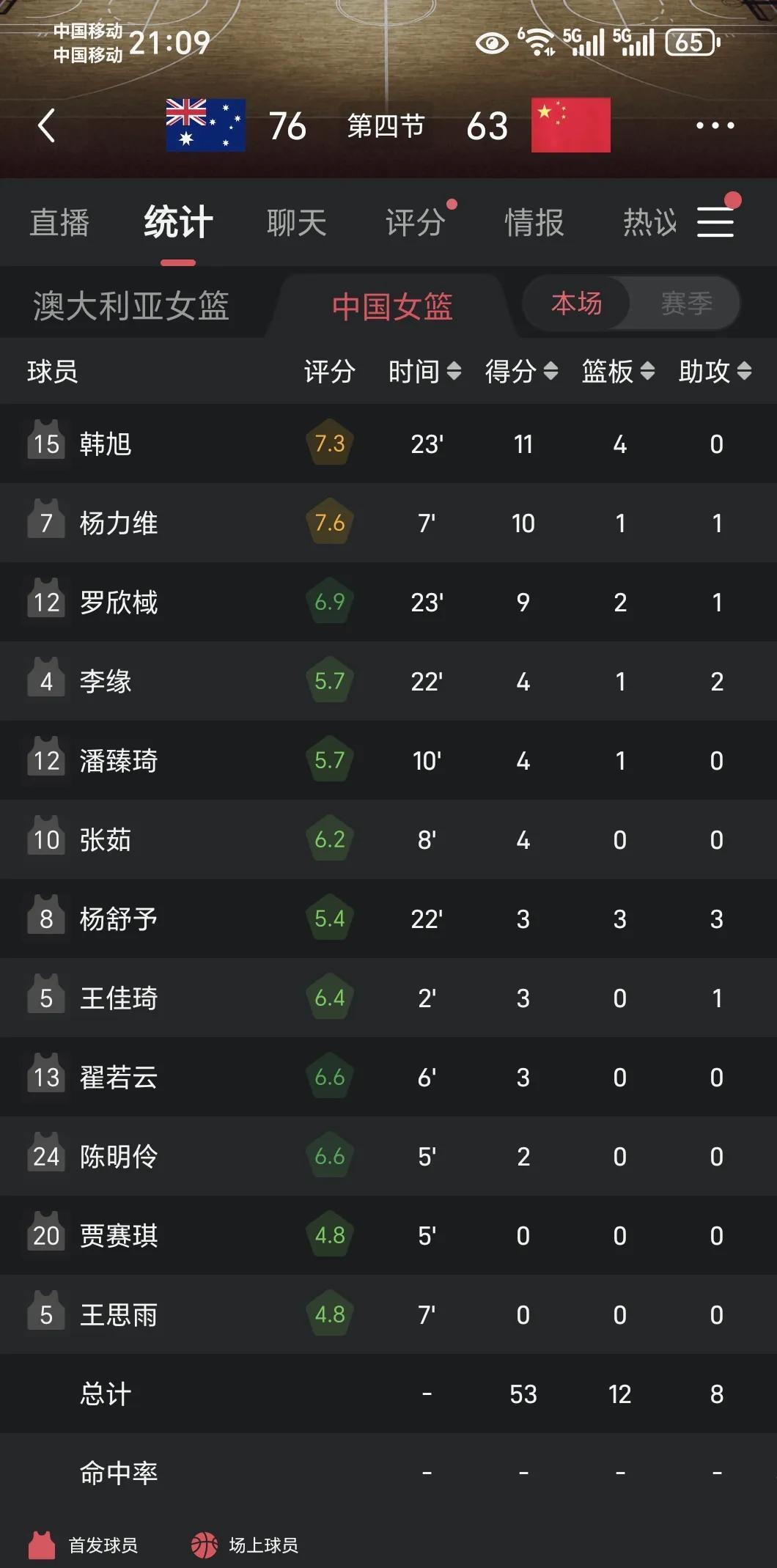 中国女篮对澳大利亚女篮一场13分惨败，揪出一个最大的水货，同时也让宫鲁鸣对于亚洲
