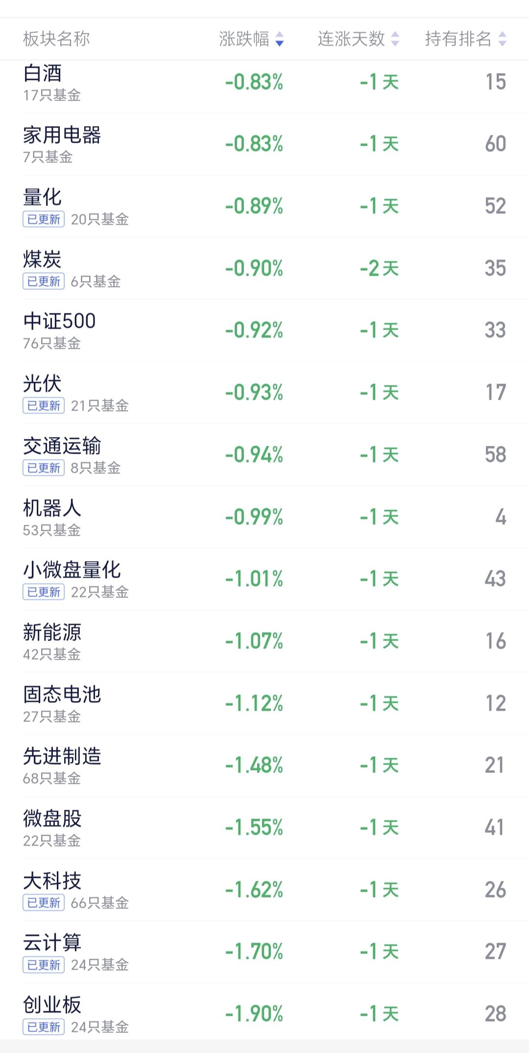 基金：白酒板块应该怎么办白酒板块今天下跌，今天基本上跌掉了昨天的上涨幅度，下跌