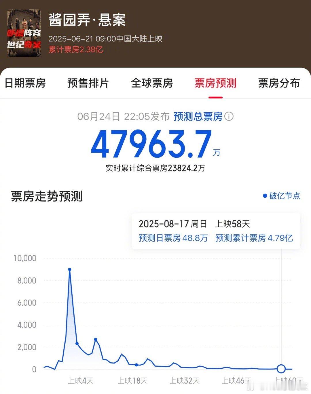 惨淡！《酱园弄》预测总票房已经跌破5亿，如今仅为4.7亿……感觉这片其他演员的粉