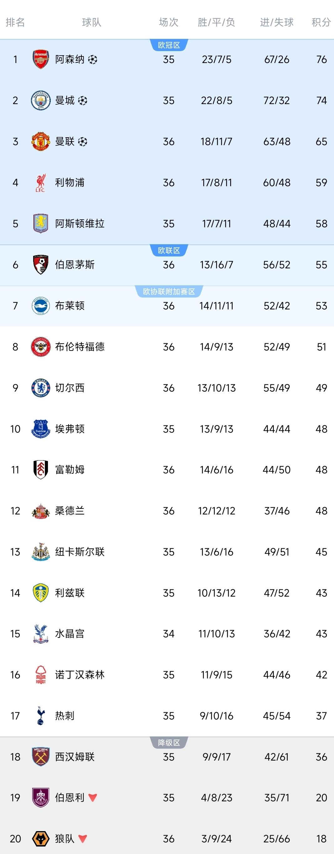 英超一夜积分榜更新！曼城3-0完胜，落后阿森纳两分！曼联0-0排第三，利物浦
