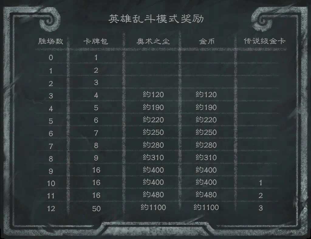 炉石传说职业系列上线前回收金币计划！本周炉石乱斗：英雄乱斗角斗场，需要门票，1