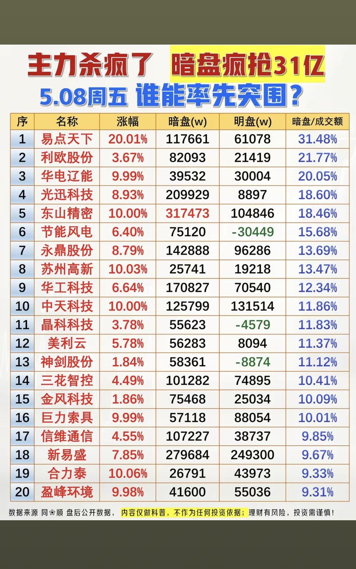 5.7周四全天主力偷偷扫货暗盘数据榜!1.算力租赁2.芯片半导体