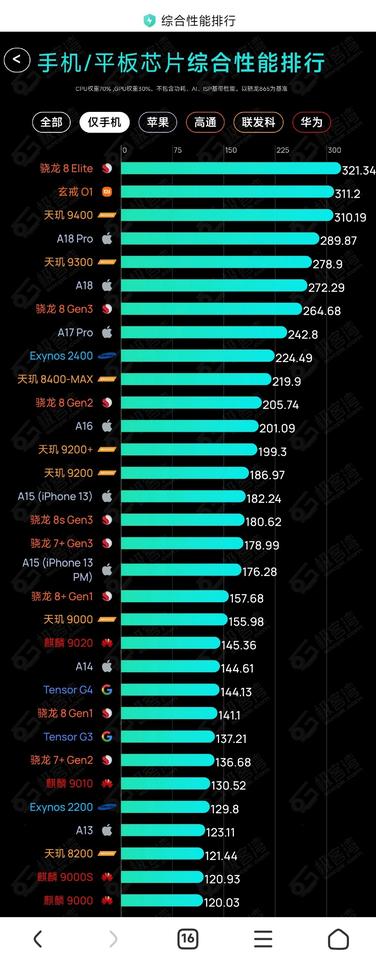 能效表现和骁龙888有得一拼，这种处理器的手机体验能好就怪了，只是当时的情况有点