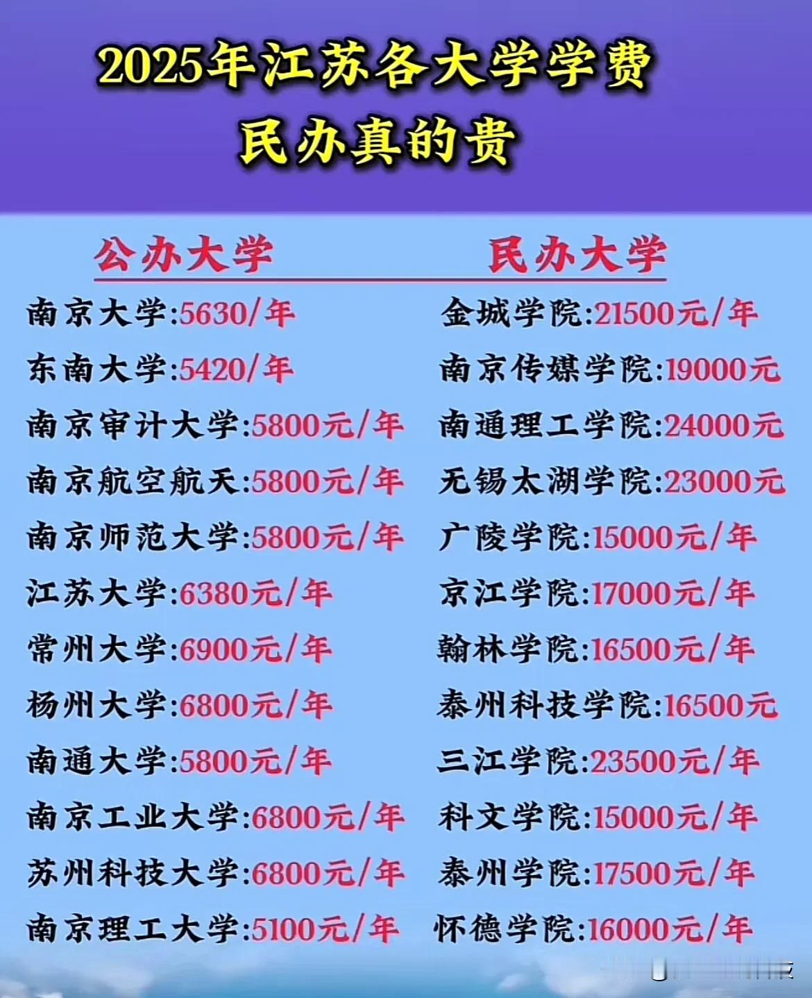 2025年江苏各大学学费民办真的贵！私立大学学费叉贵，毕业后工作还不好找，