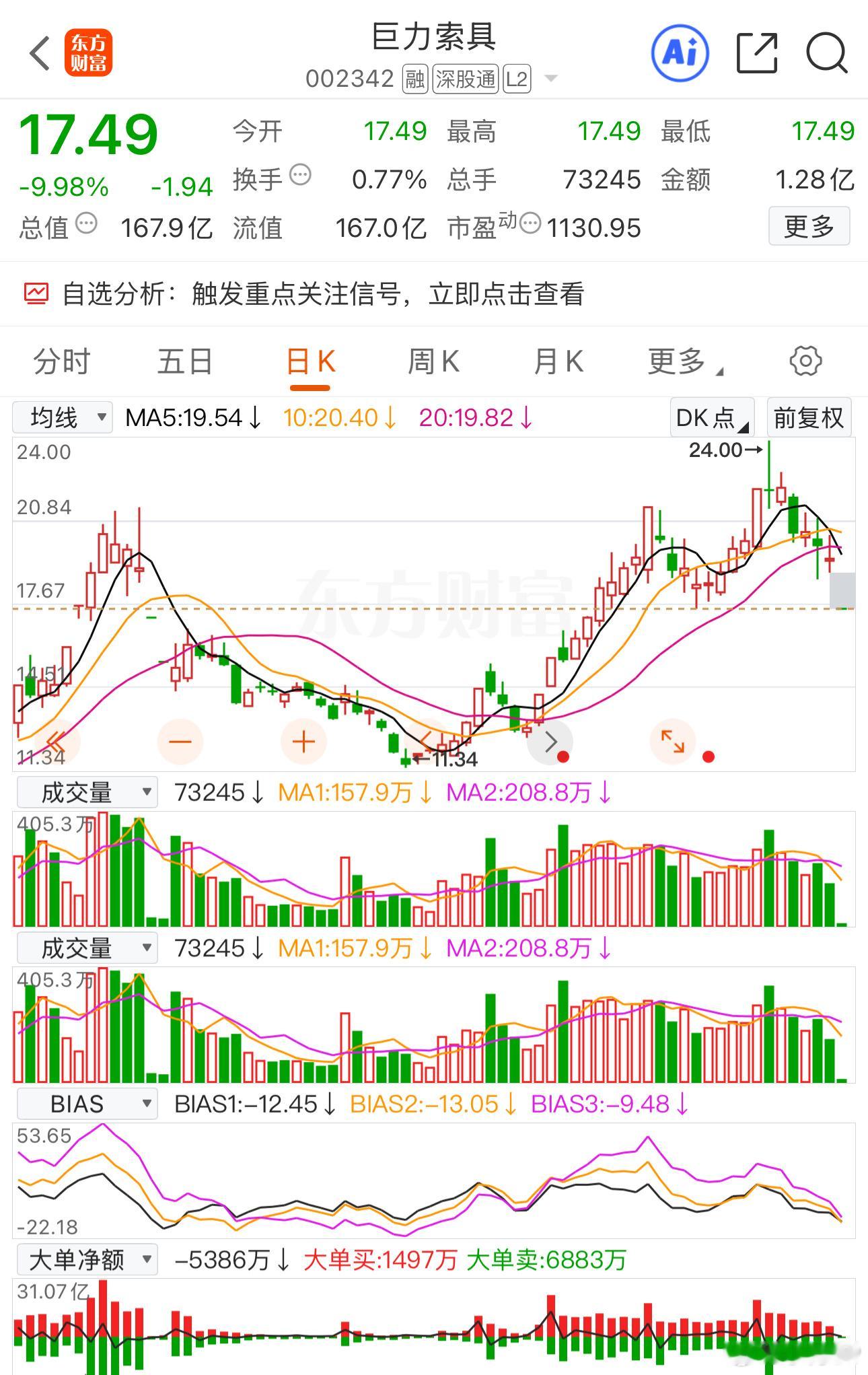 巨力索具妥妥的资本市场大坑货，因涉嫌信披违规被证监会立案调查，真是一点不意外。靠