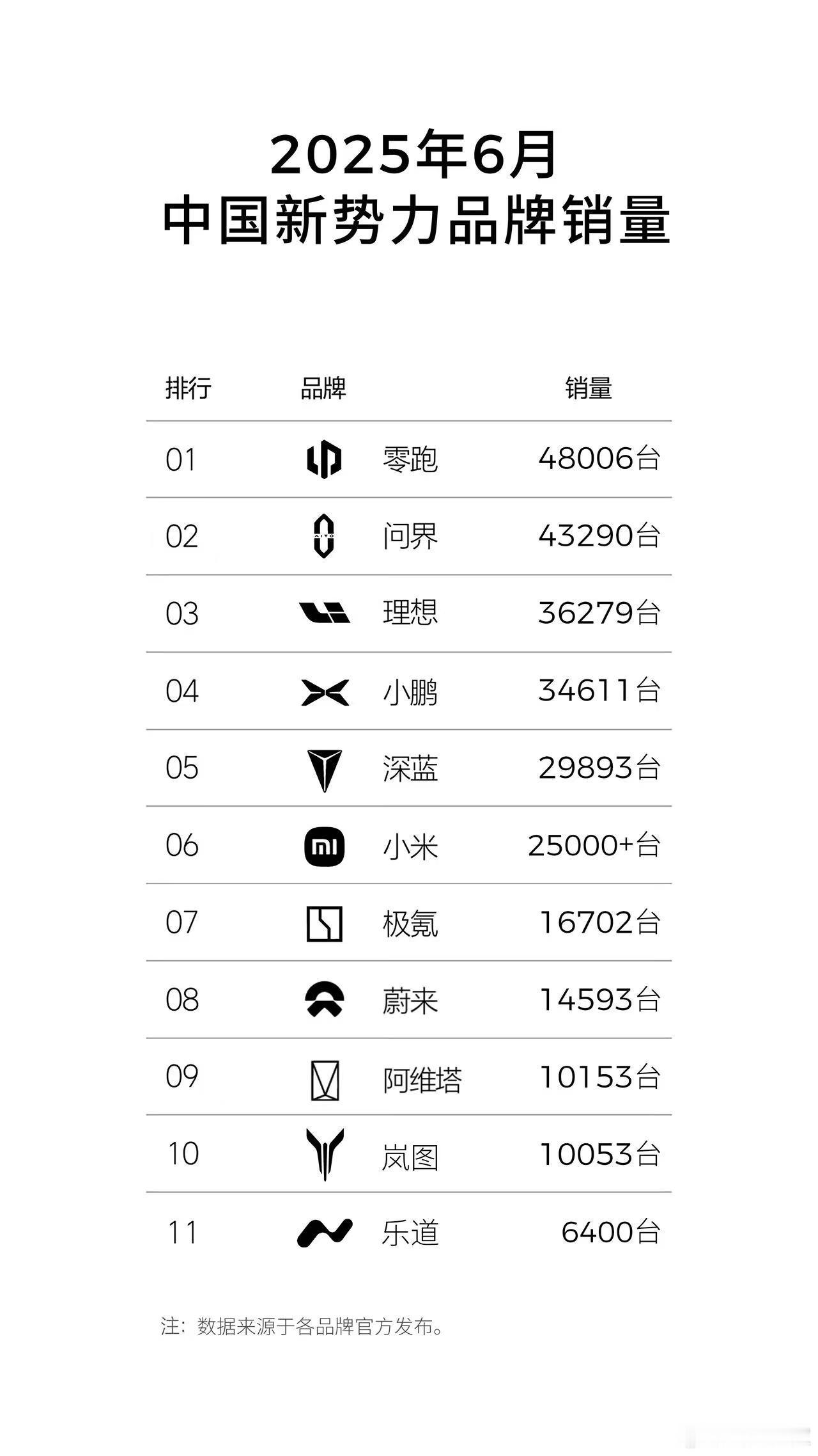 零跑汽车6月销量稳居新势力第一上半年累计销量稳居新势力第一​​​