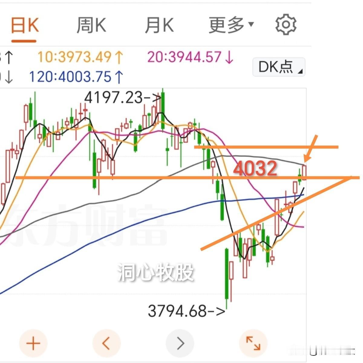 今天大涨，4293家个股反弹，市场温度似乎上升，明天还能涨吗？首先从量能来看，