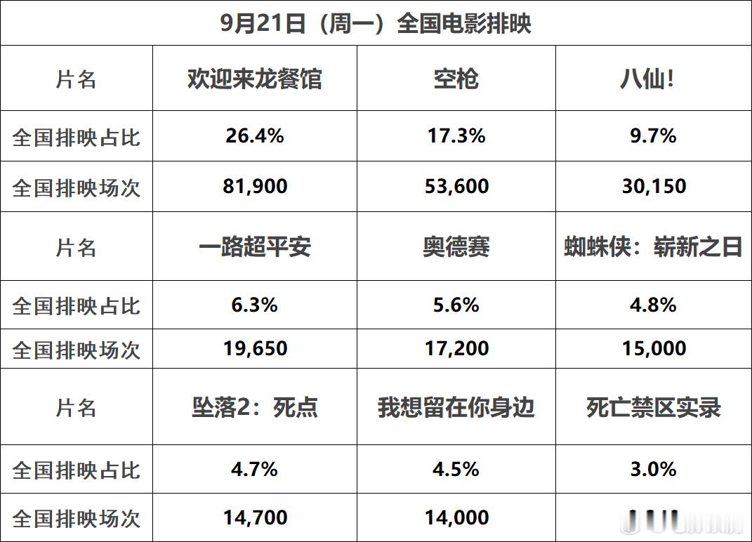 #每日票房粗报#9月20日（周日）全国共排映33.9万场，观影人次约62.8万根据初步统计产出票房2