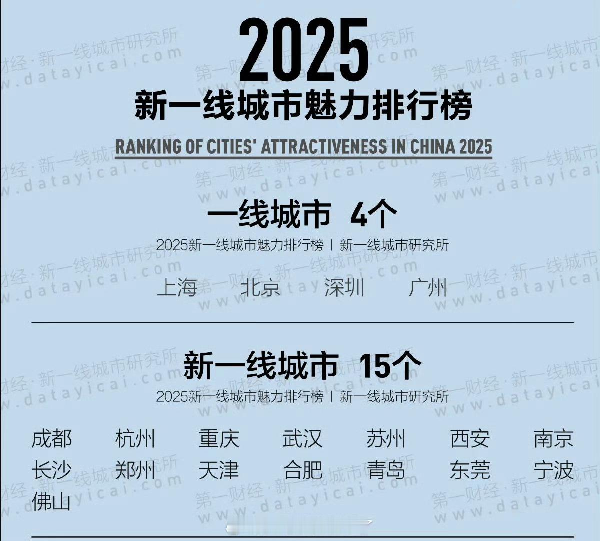 新一线里面有些城市是不是有点凑数[笑着哭]​​​