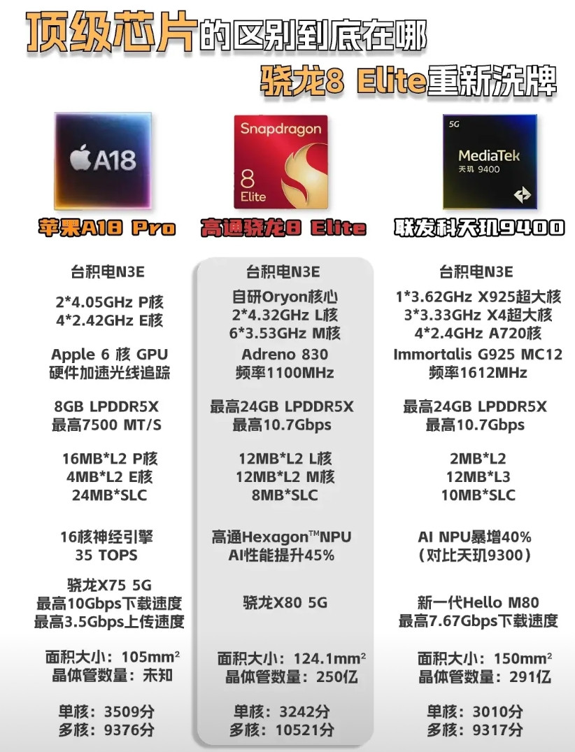三个目前最顶级的移动端芯片参数对比，高通芯片的多核性能确实碉堡了。