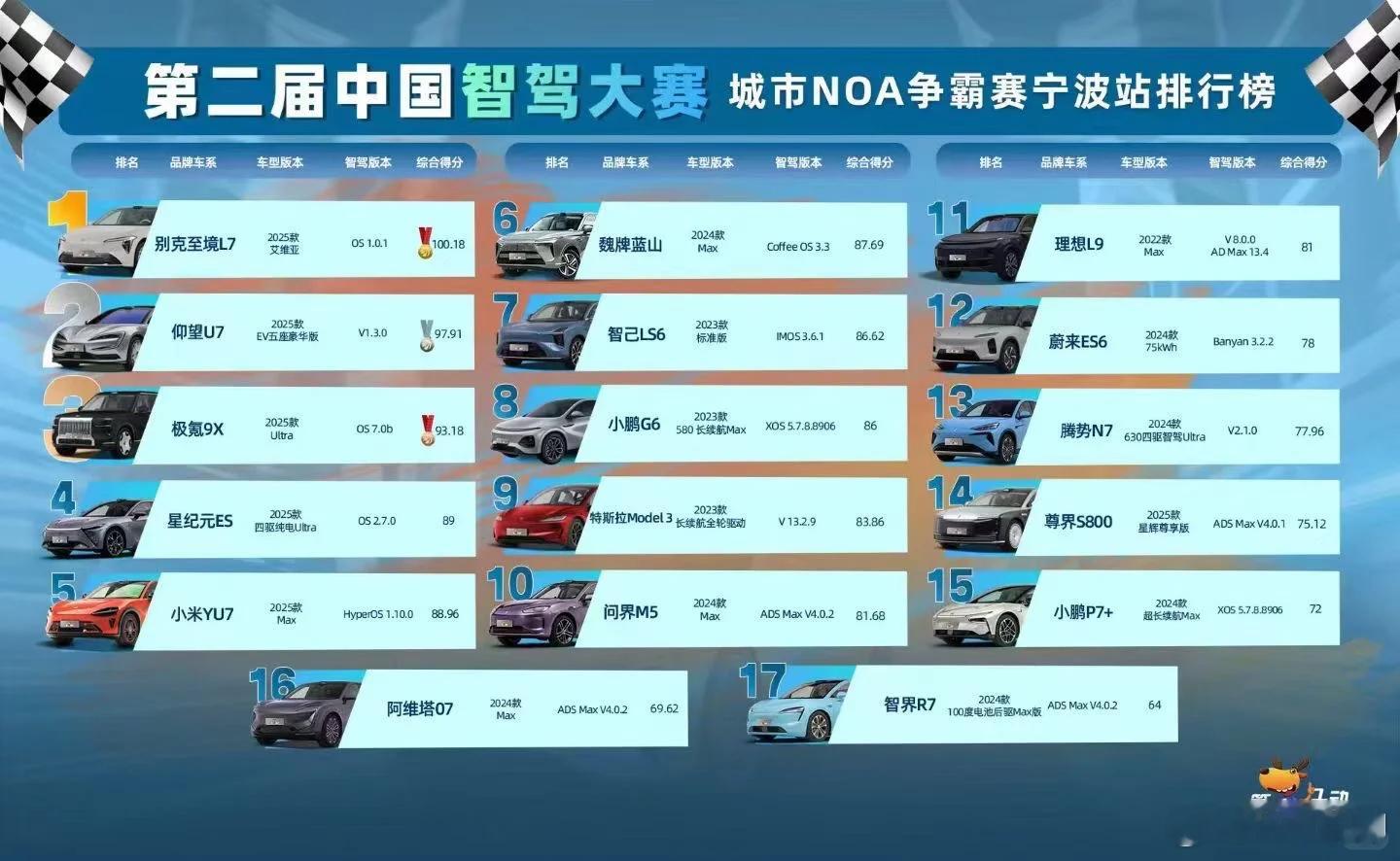 中国第二届智驾大赛。看下华为，看下小鹏，看下理想，这是很多人认为的国内辅助驾驶最