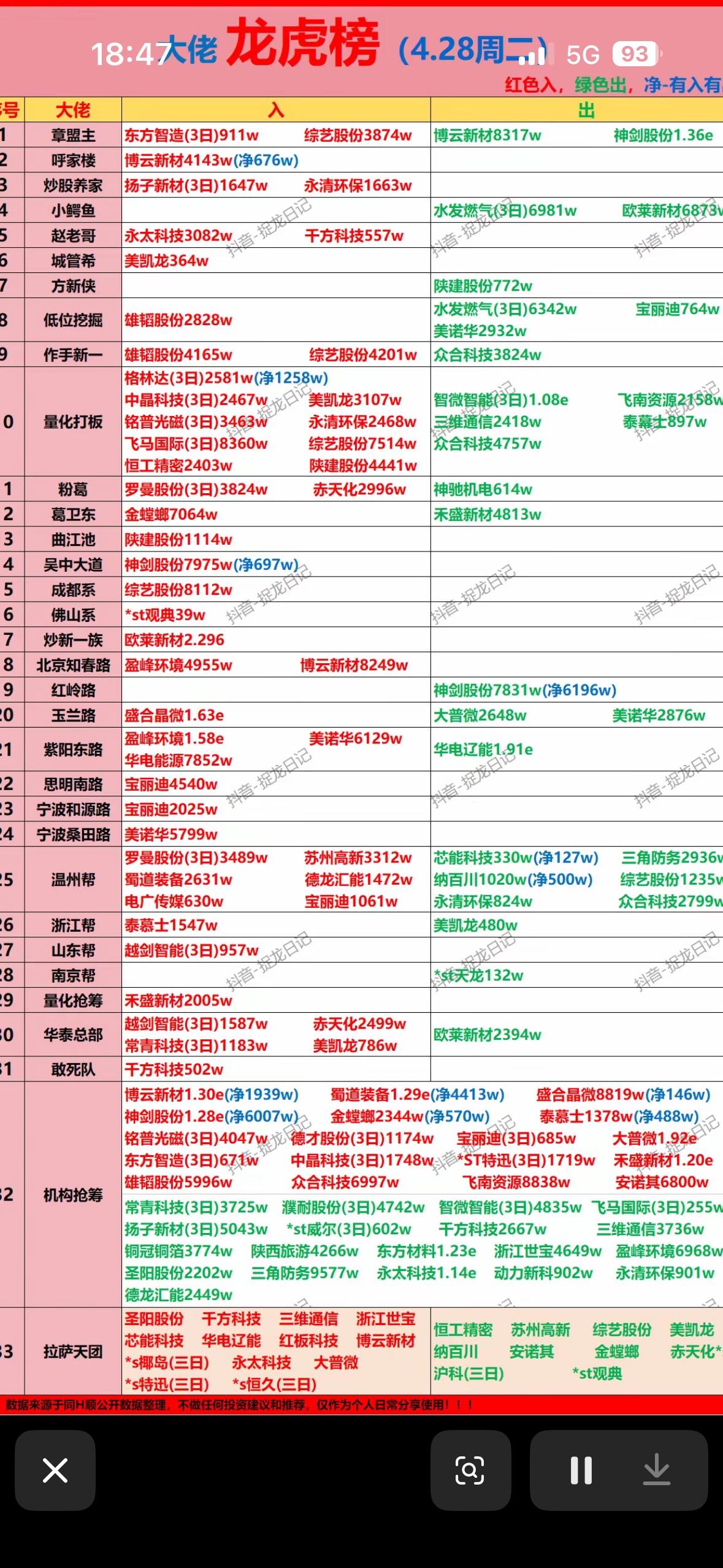 4月28号游资龙虎榜实时股票涨跌榜，带你领略股市风云！📈📉4月28号的