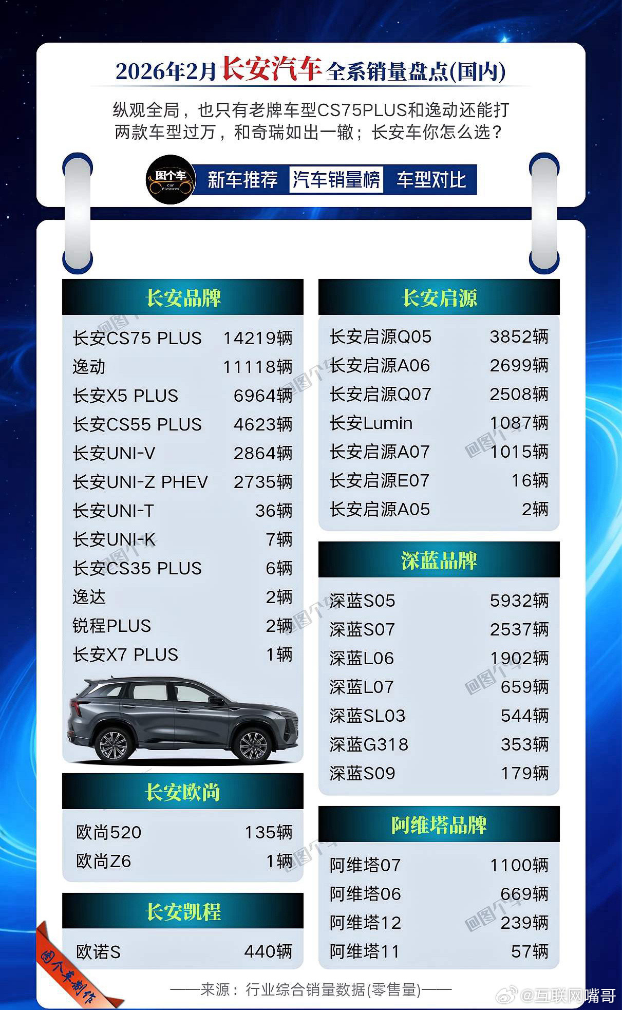 26年2月长安车型销量盘点！冰火两重天！长安CS75PLUS狂砍14219辆，
