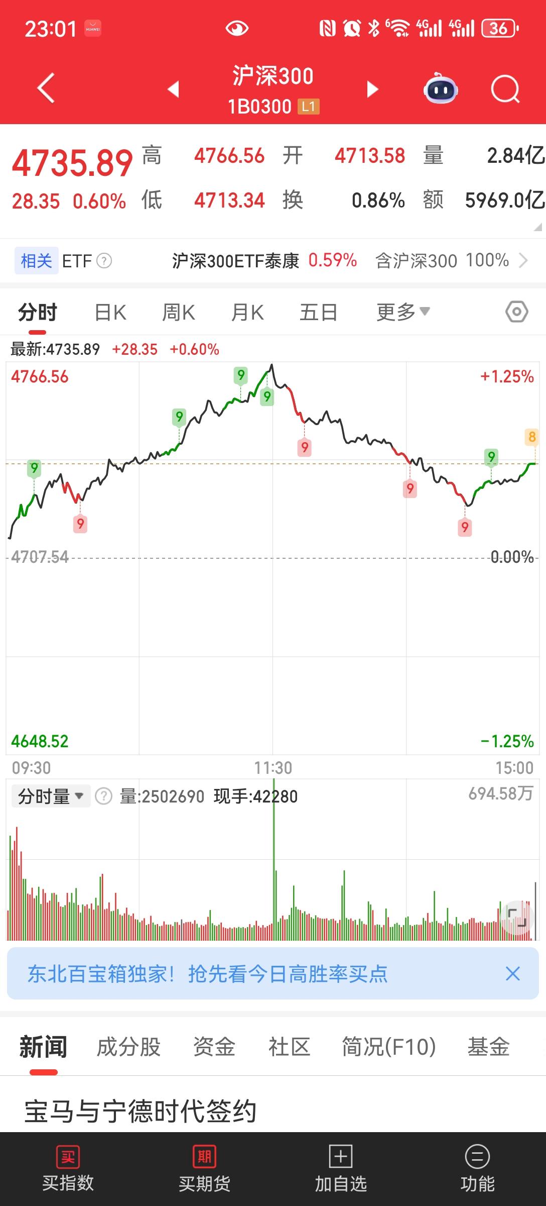 过年两天红包今天上午高开高走，下午开盘，看看50，300，的走势大家就知道，砸