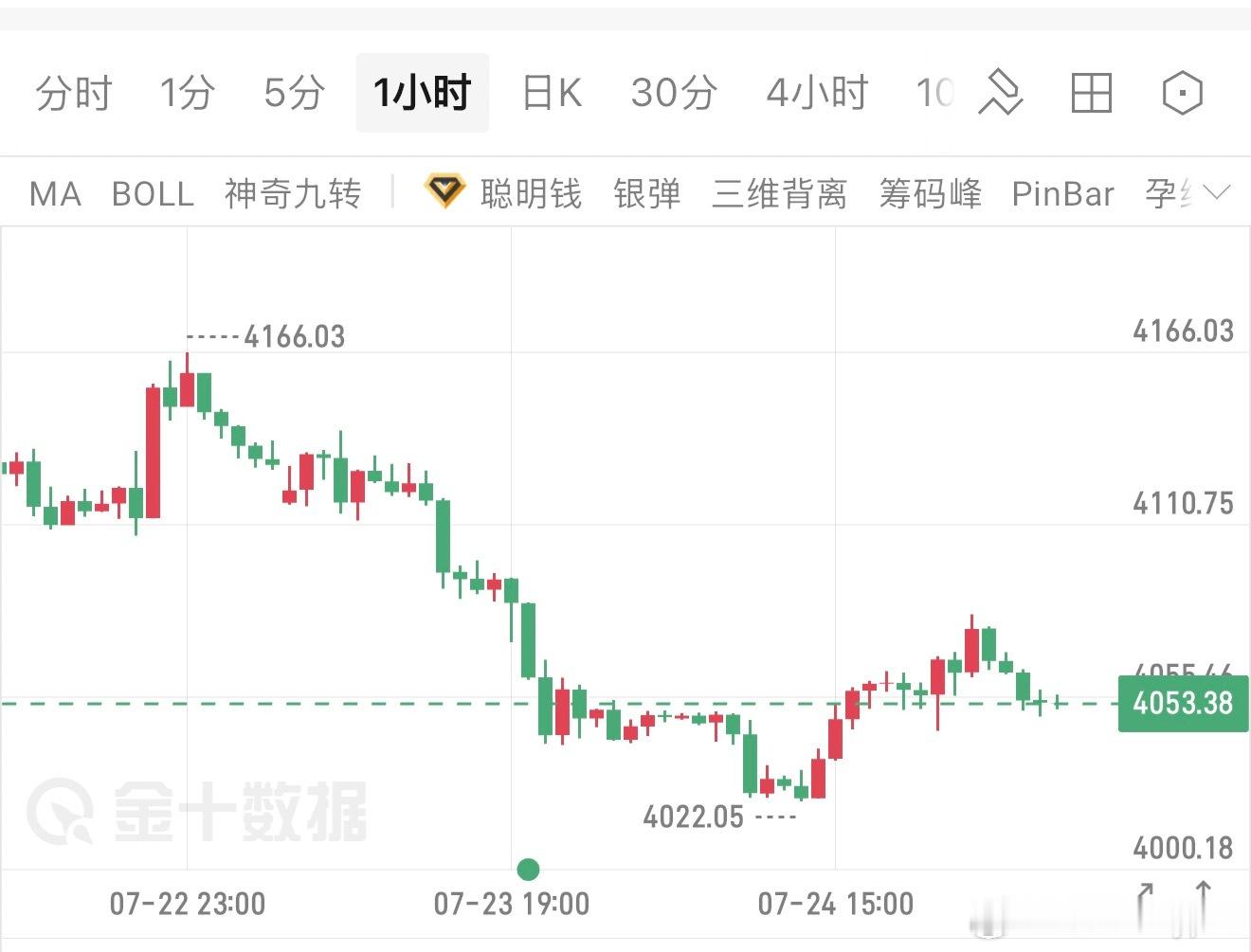 黄金，周末市场消息面相对清淡，市场重心静待下周美联储议息会议，资金保持观望，短期