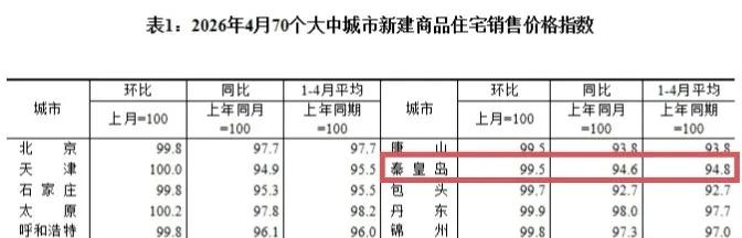 秦皇岛房价涨了跌了？最新数据公布！国家统计局5月18日公布数据显示，2026年