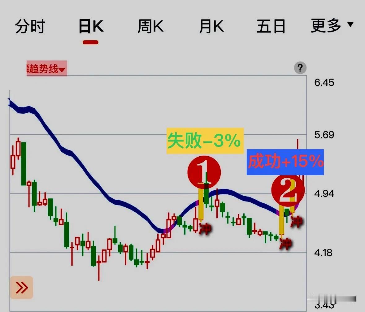 短线交易必须符合快、准、狠。当出现系统内的交易模式后必须快速准确的进场，当行情不