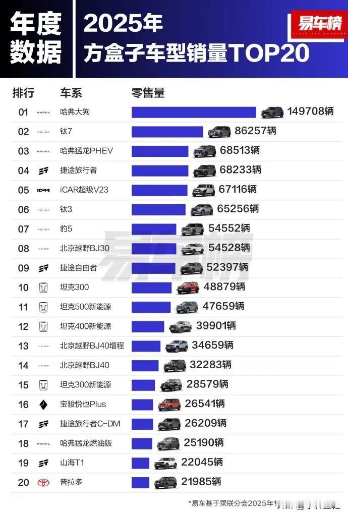 方程豹钛7：“兄弟们，再给我一年时间，今年我铁定把这个方盒子销冠拿下！大家信不信