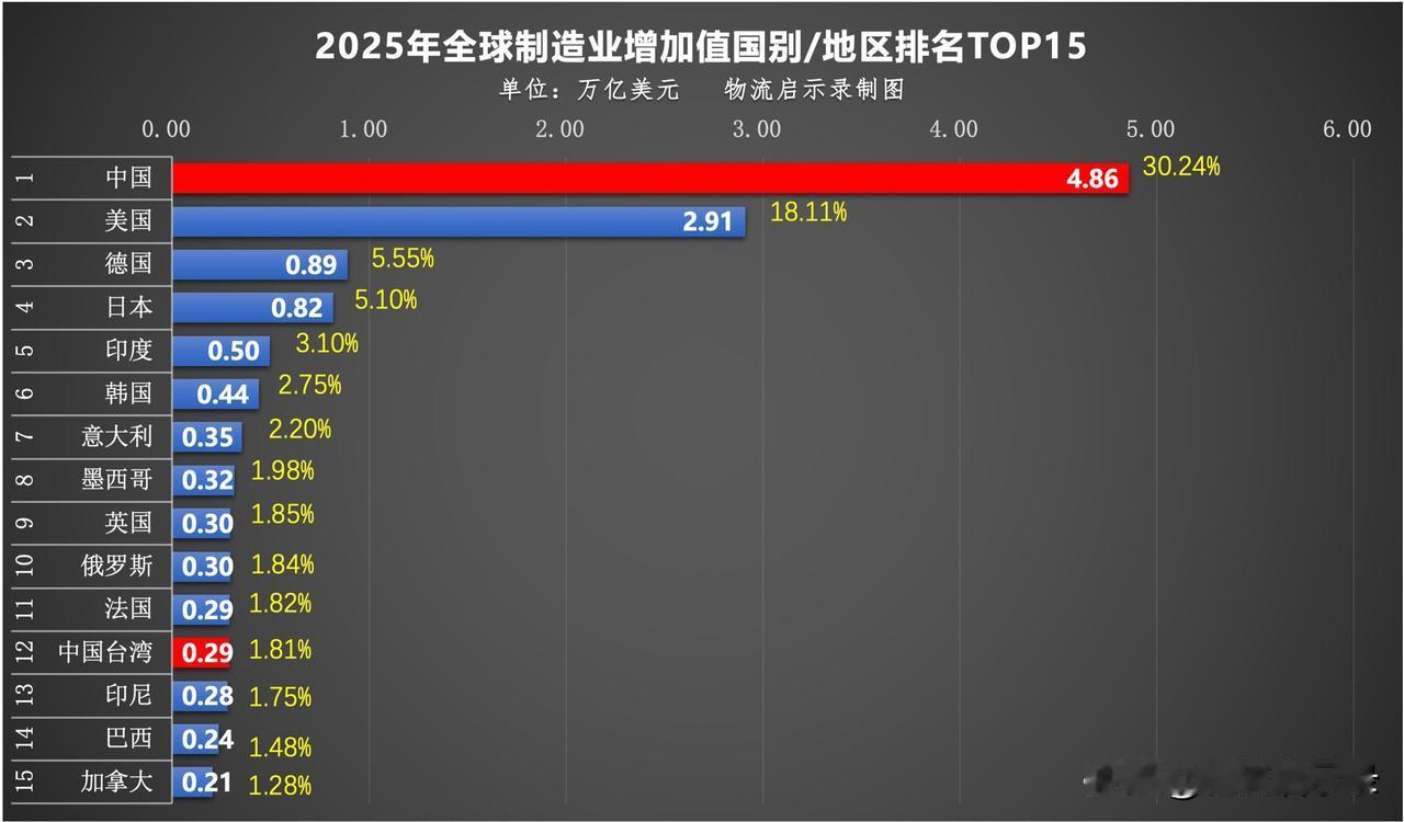 联合国确实有预测：乐观情况下，2030年中国制造业能占到全球45%，但这只是理想