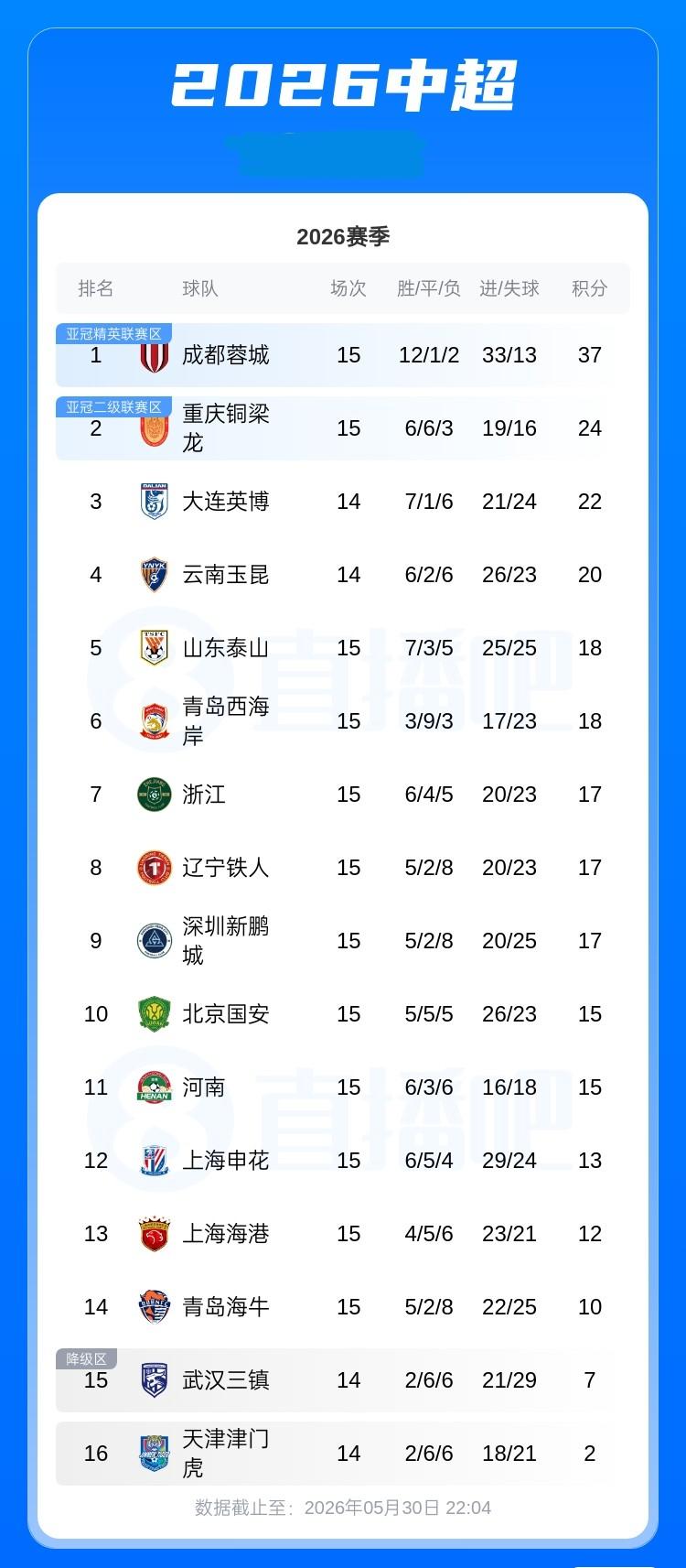 中超积分榜：蓉城积37分以13分优势领跑，浙江积17分升第七，海牛积10分跌至倒