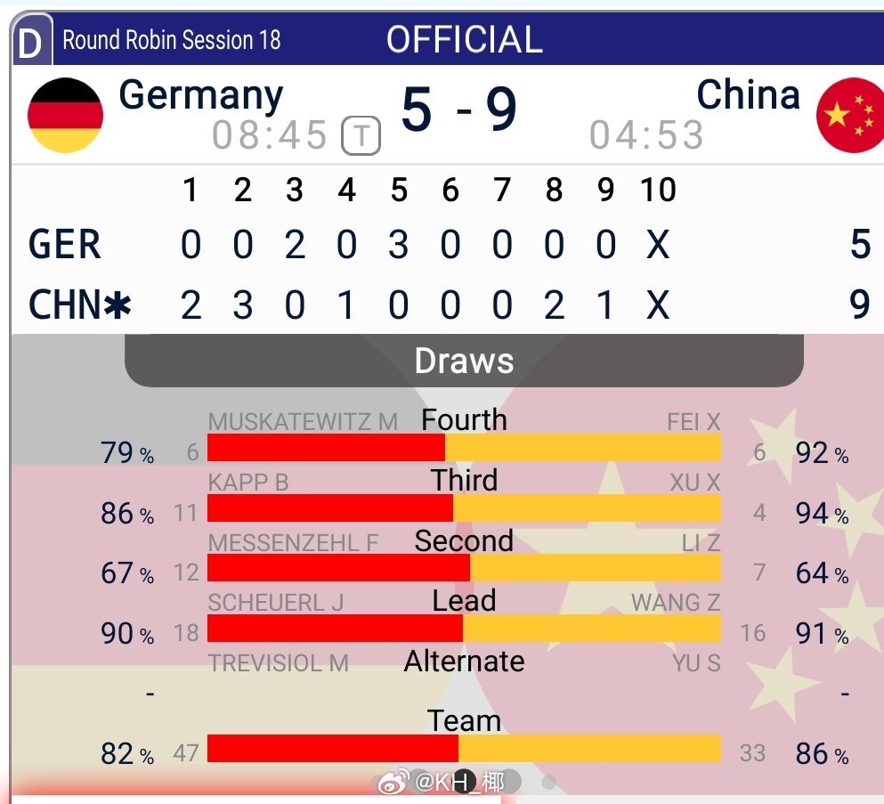 冰壶男队昨晚9-5顺利拿下德国🇩🇪，基本锁定常规赛第七，又是第七