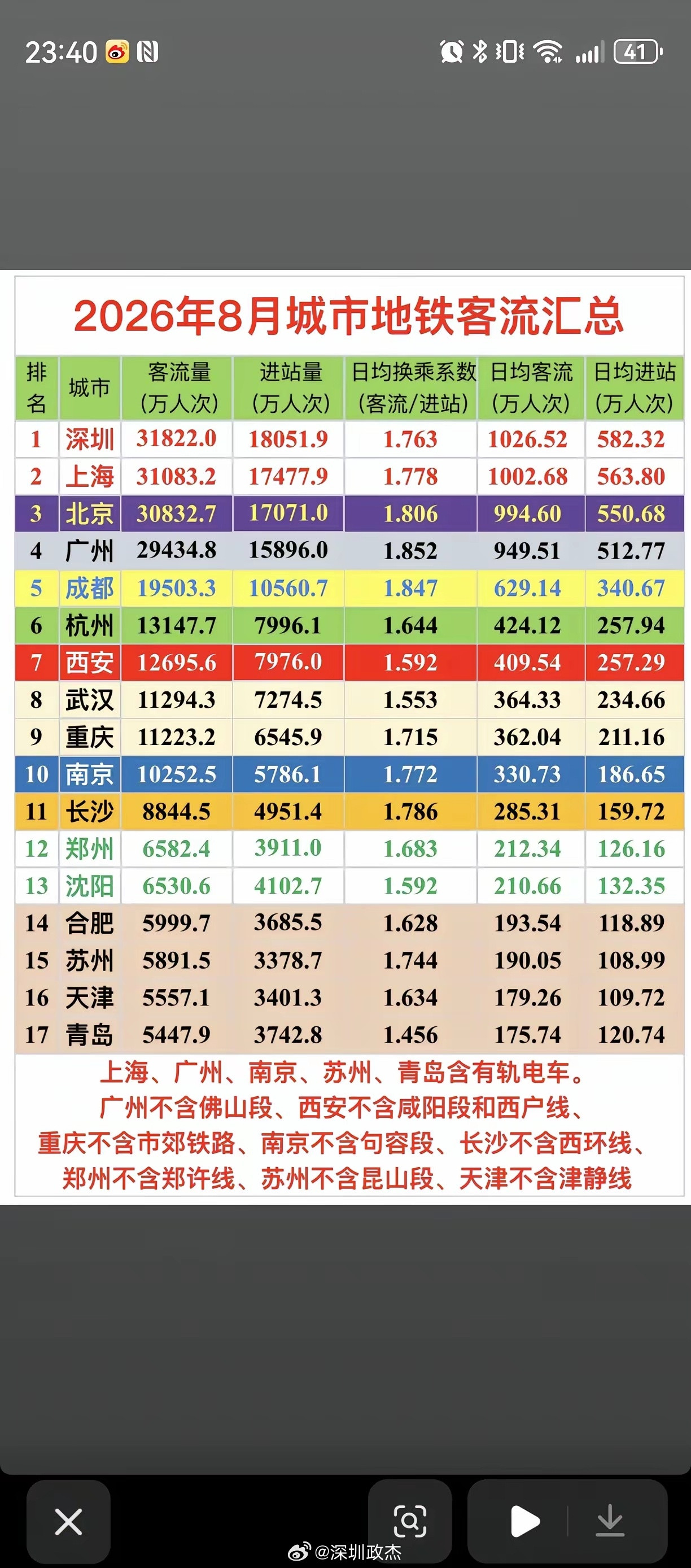 深圳地铁在全国都是遥遥领先的。​​​