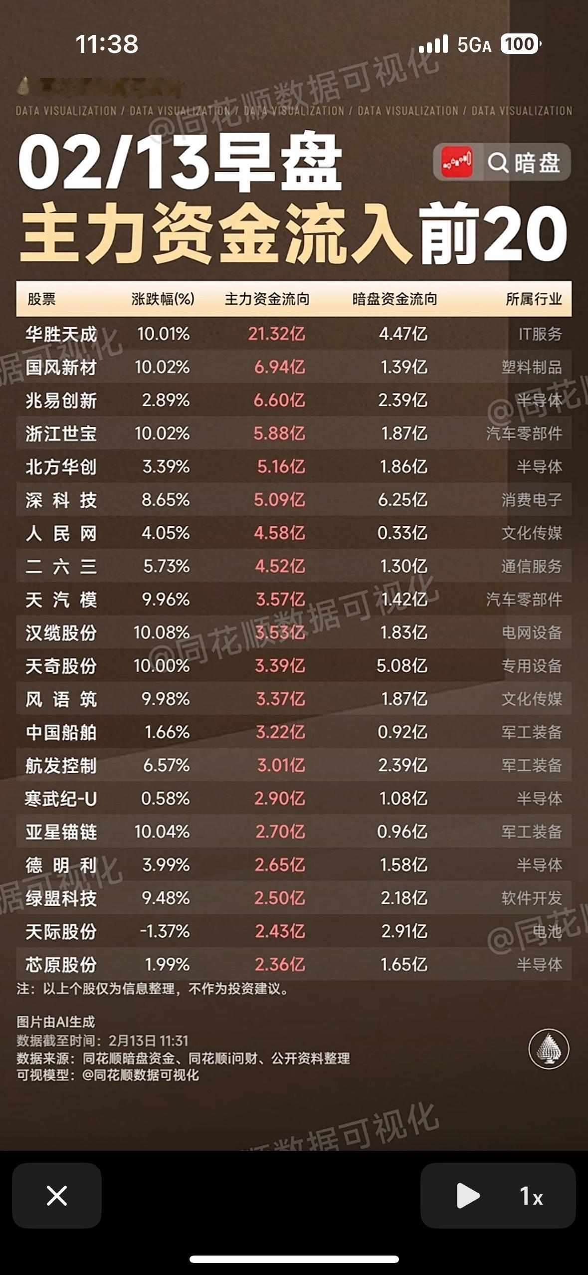 2月13日早盘主力资金流入前20名股票分析早盘主力资金流入IT服务、半导体等