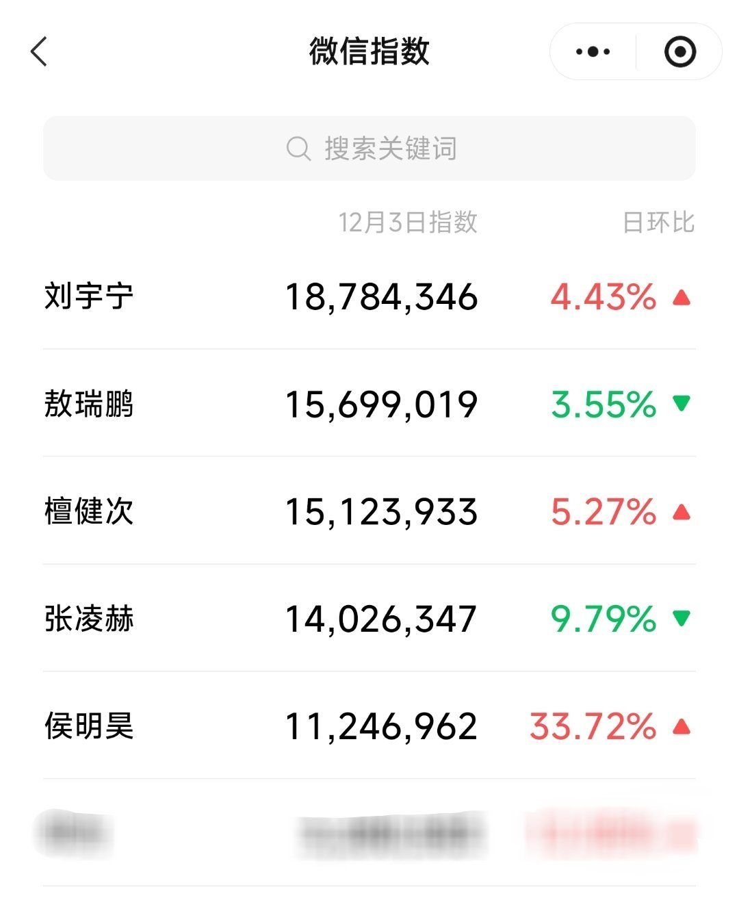 2025尖叫之夜全阵容名单人气男演员微指一览——刘宇宁，敖瑞鹏，檀健次，张凌赫，