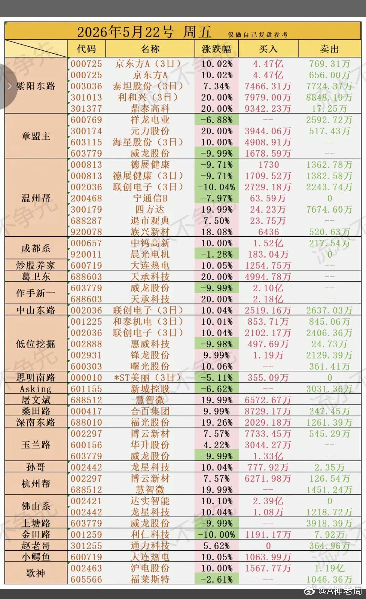 5.22周五看看游资大佬们都买了啥？！游资抢筹龙虎榜！章盟主买