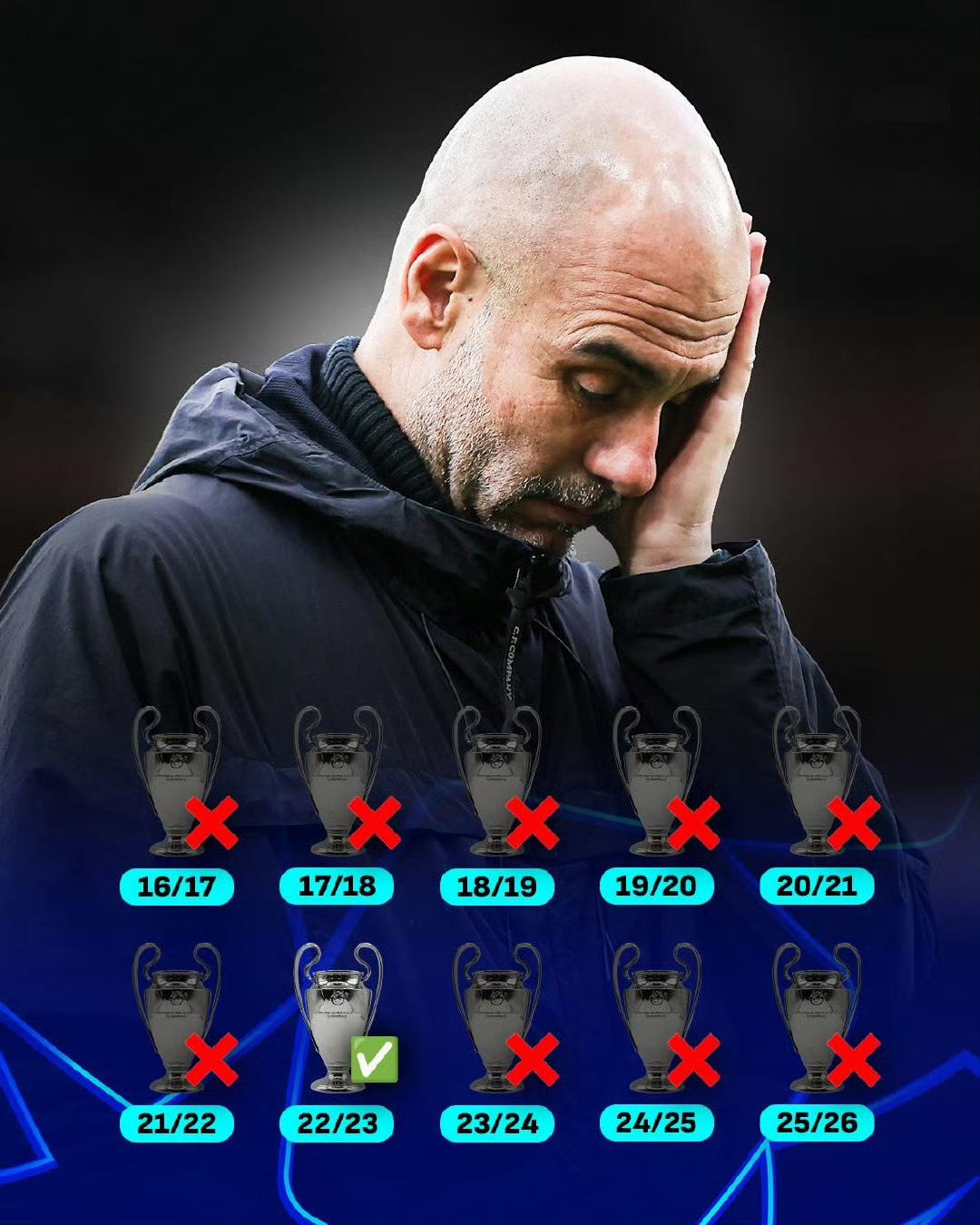 瓜迪奥拉的欧冠就是不行，在曼城多年只有2023年成功。今年英超没了，联赛杯决