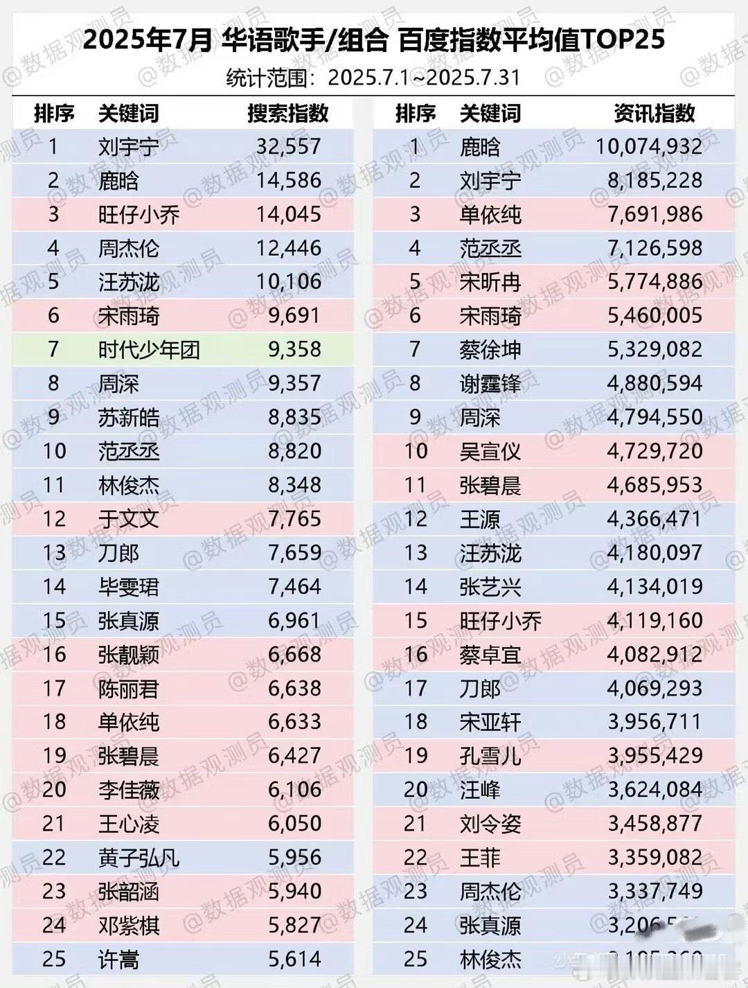7月百指搜索指数演员和明星领域排名刘宇宁都是top真的🔥🔥🔥🔥​​​